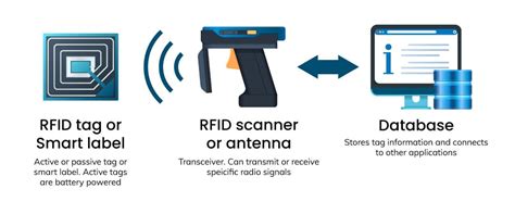 how does an rfid scanner work|rfid labels how they work.